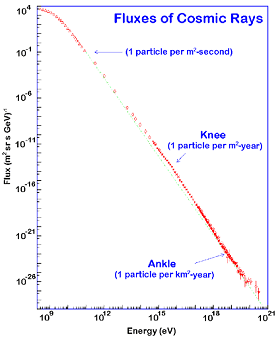 Fluxes of Cosmic Rays Statistics